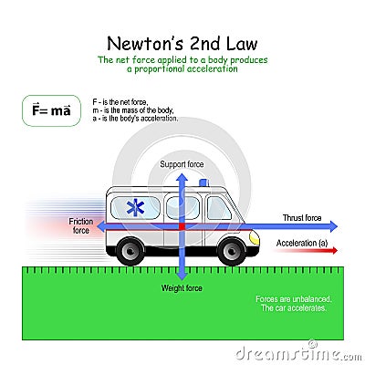 Newtonâ€™s 2nd Law. forces that affect on the car Vector Illustration